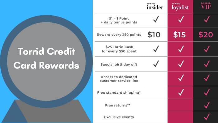 Torrid-Credit-Card-Rewards